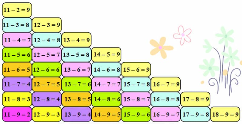 Bé cần thuộc lòng bảng trừ có nhớ trong phạm vi 20