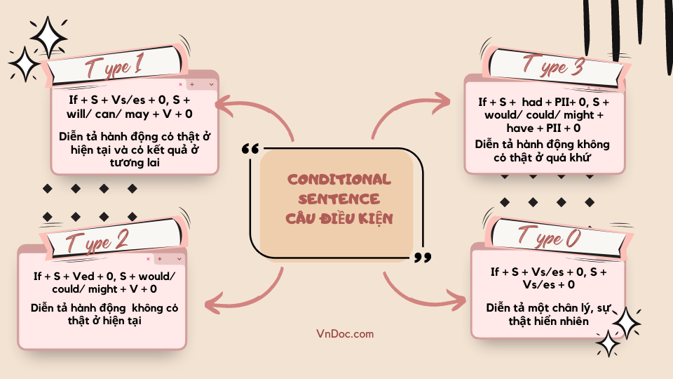 Các loại câu điều kiện