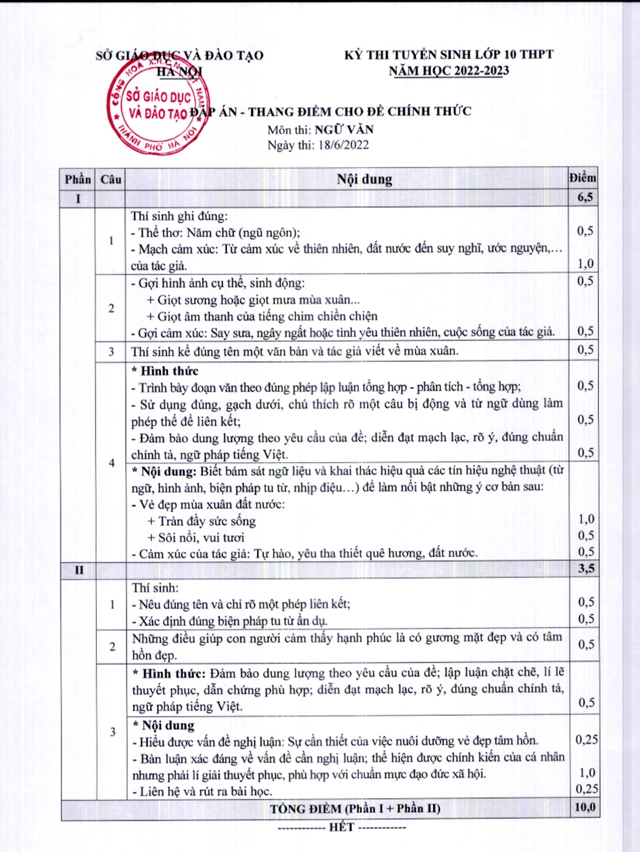 Đáp án chính thức đề tuyển sinh lớp 10 Hà Nội môn Văn