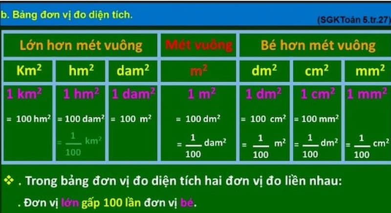 Bảng quy đổi đơn vị đo mét vuông