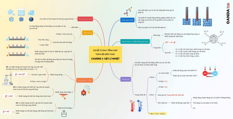 Sơ đồ tư duy kiến thức chương 1