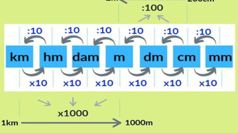 Đơn vị đo độ dài nâng cao
