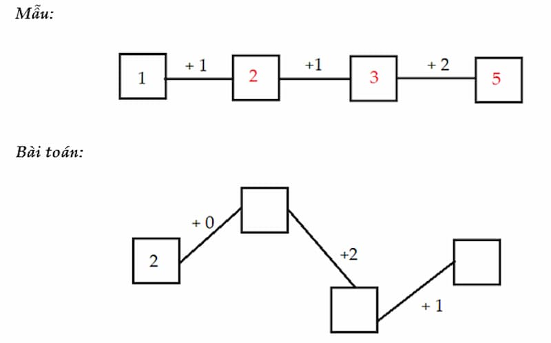 Các kiến thức quan trọng cần nắm để làm dạng toán điền số thích hợp vào ô trống