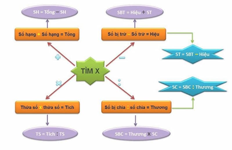 Bí quyết cùng bé làm tốt toán lớp 3 tìm X